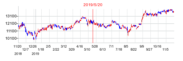 2019年5月20日 11:11前後のの株価チャート